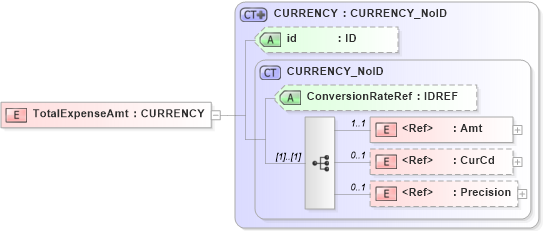 XSD Diagram of TotalExpenseAmt in schema acord-pcs-v1_16_0-ns-nodoc-codes_xsd (Acord - Property & Casualty/Surety Standards Program)