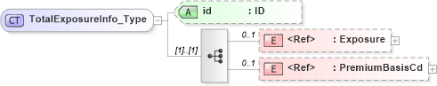 XSD Diagram of TotalExposureInfo_Type in schema acord-pcs-v1_16_0-ns-nodoc-codes_xsd (Acord - Property & Casualty/Surety Standards Program)
