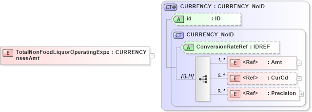 XSD Diagram of TotalNonFoodLiquorOperatingExpensesAmt in schema acord-pcs-v1_16_0-ns-nodoc-codes_xsd (Acord - Property & Casualty/Surety Standards Program)