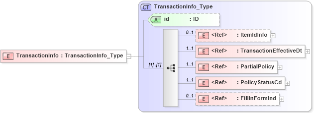 XSD Diagram of TransactionInfo in schema acord-pcs-v1_16_0-ns-nodoc-codes_xsd (Acord - Property & Casualty/Surety Standards Program)