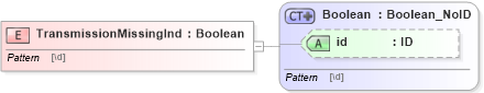 XSD Diagram of TransmissionMissingInd in schema acord-pcs-v1_16_0-ns-nodoc-codes_xsd (Acord - Property & Casualty/Surety Standards Program)
