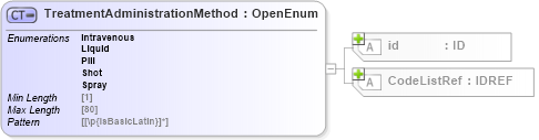 XSD Diagram of TreatmentAdministrationMethod in schema acord-pcs-v1_16_0-ns-nodoc-codes_xsd (Acord - Property & Casualty/Surety Standards Program)