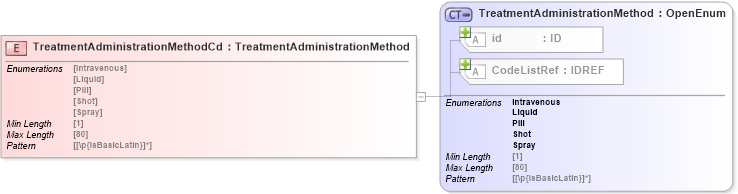 XSD Diagram of TreatmentAdministrationMethodCd in schema acord-pcs-v1_16_0-ns-nodoc-codes_xsd (Acord - Property & Casualty/Surety Standards Program)