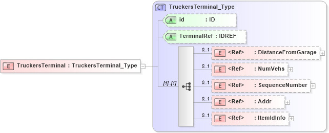 XSD Diagram of TruckersTerminal in schema acord-pcs-v1_16_0-ns-nodoc-codes_xsd (Acord - Property & Casualty/Surety Standards Program)