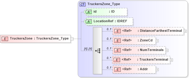 XSD Diagram of TruckersZone in schema acord-pcs-v1_16_0-ns-nodoc-codes_xsd (Acord - Property & Casualty/Surety Standards Program)