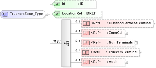 XSD Diagram of TruckersZone_Type in schema acord-pcs-v1_16_0-ns-nodoc-codes_xsd (Acord - Property & Casualty/Surety Standards Program)
