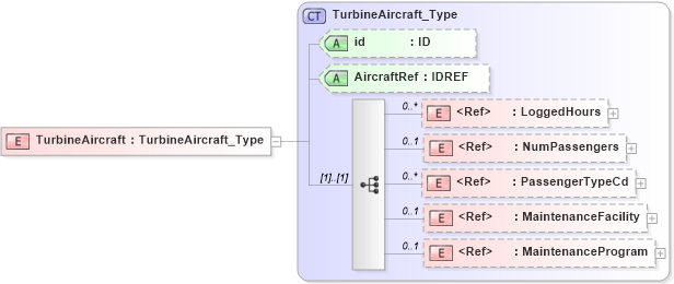 XSD Diagram of TurbineAircraft in schema acord-pcs-v1_16_0-ns-nodoc-codes_xsd (Acord - Property & Casualty/Surety Standards Program)