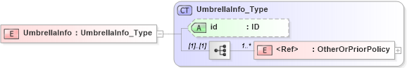 XSD Diagram of UmbrellaInfo in schema acord-pcs-v1_16_0-ns-nodoc-codes_xsd (Acord - Property & Casualty/Surety Standards Program)