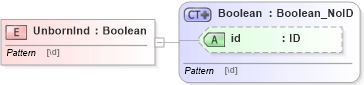 XSD Diagram of UnbornInd in schema acord-pcs-v1_16_0-ns-nodoc-codes_xsd (Acord - Property & Casualty/Surety Standards Program)