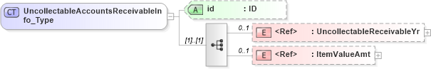 XSD Diagram of UncollectableAccountsReceivableInfo_Type in schema acord-pcs-v1_16_0-ns-nodoc-codes_xsd (Acord - Property & Casualty/Surety Standards Program)