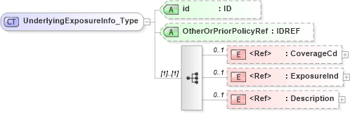 XSD Diagram of UnderlyingExposureInfo_Type in schema acord-pcs-v1_16_0-ns-nodoc-codes_xsd (Acord - Property & Casualty/Surety Standards Program)