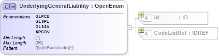 XSD Diagram of UnderlyingGeneralLiability in schema acord-pcs-v1_16_0-ns-nodoc-codes_xsd (Acord - Property & Casualty/Surety Standards Program)