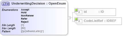XSD Diagram of UnderwritingDecision in schema acord-pcs-v1_16_0-ns-nodoc-codes_xsd (Acord - Property & Casualty/Surety Standards Program)
