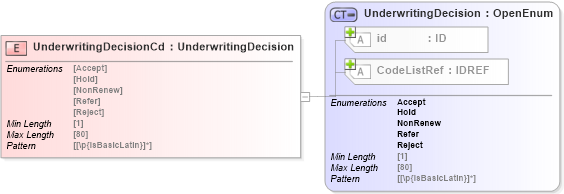 XSD Diagram of UnderwritingDecisionCd in schema acord-pcs-v1_16_0-ns-nodoc-codes_xsd (Acord - Property & Casualty/Surety Standards Program)