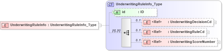 XSD Diagram of UnderwritingRuleInfo in schema acord-pcs-v1_16_0-ns-nodoc-codes_xsd (Acord - Property & Casualty/Surety Standards Program)