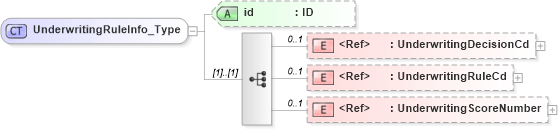 XSD Diagram of UnderwritingRuleInfo_Type in schema acord-pcs-v1_16_0-ns-nodoc-codes_xsd (Acord - Property & Casualty/Surety Standards Program)