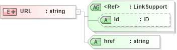 XSD Diagram of URL in schema acord-doc_xsd (Acord - Property & Casualty/Surety Standards Program)