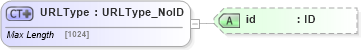 XSD Diagram of URLType in schema acord-pcs-v1_16_0-ns-nodoc-codes_xsd (Acord - Property & Casualty/Surety Standards Program)