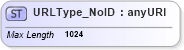 XSD Diagram of URLType_NoID in schema acord-pcs-v1_16_0-ns-nodoc-codes_xsd (Acord - Property & Casualty/Surety Standards Program)