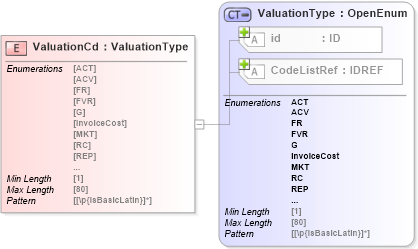 XSD Diagram of ValuationCd in schema acord-pcs-v1_16_0-ns-nodoc-codes_xsd (Acord - Property & Casualty/Surety Standards Program)