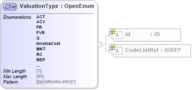 XSD Diagram of ValuationType in schema acord-pcs-v1_16_0-ns-nodoc-codes_xsd (Acord - Property & Casualty/Surety Standards Program)
