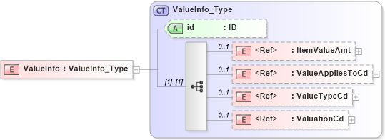 XSD Diagram of ValueInfo in schema acord-pcs-v1_16_0-ns-nodoc-codes_xsd (Acord - Property & Casualty/Surety Standards Program)