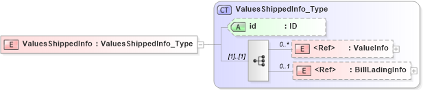 XSD Diagram of ValuesShippedInfo in schema acord-pcs-v1_16_0-ns-nodoc-codes_xsd (Acord - Property & Casualty/Surety Standards Program)
