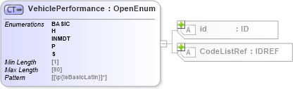 XSD Diagram of VehiclePerformance in schema acord-pcs-v1_16_0-ns-nodoc-codes_xsd (Acord - Property & Casualty/Surety Standards Program)