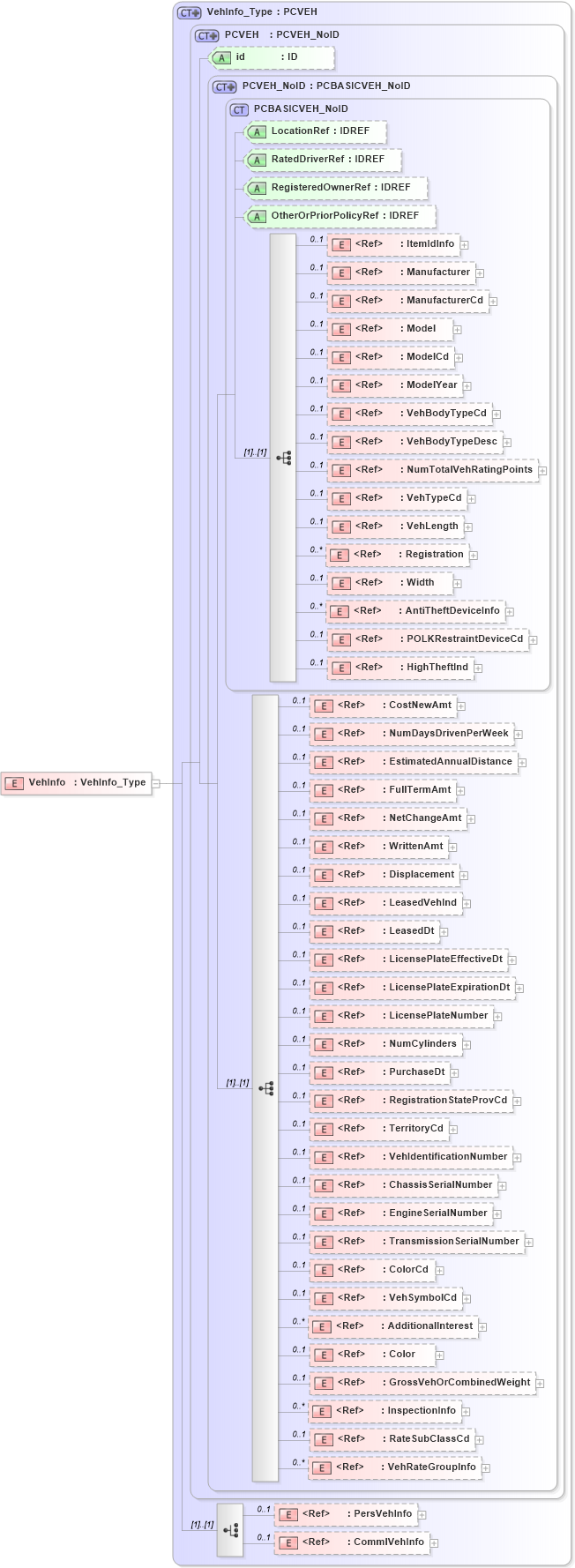 XSD Diagram of VehInfo in schema acord-pcs-v1_16_0-ns-nodoc-codes_xsd (Acord - Property & Casualty/Surety Standards Program)