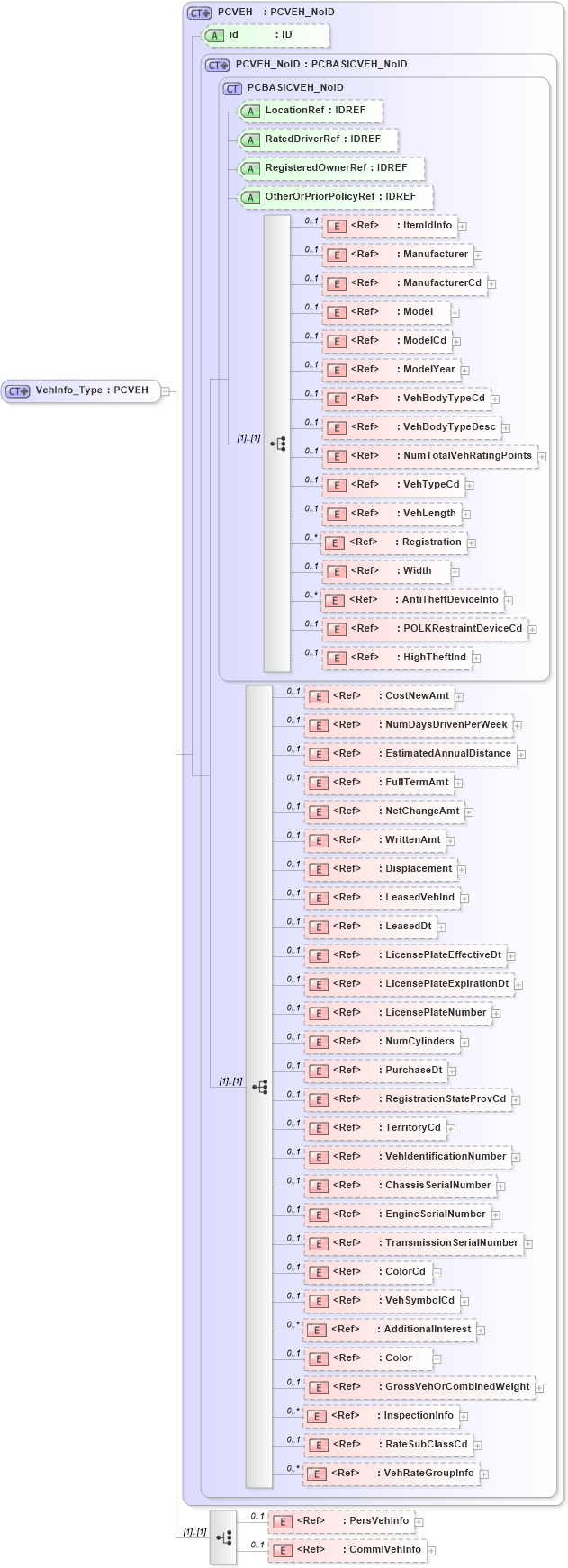 XSD Diagram of VehInfo_Type in schema acord-pcs-v1_16_0-ns-nodoc-codes_xsd (Acord - Property & Casualty/Surety Standards Program)