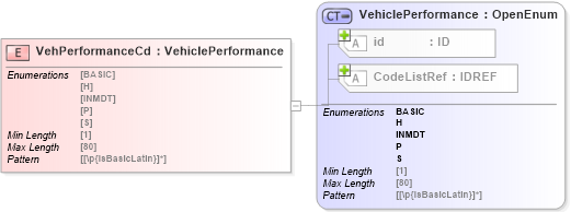 XSD Diagram of VehPerformanceCd in schema acord-pcs-v1_16_0-ns-nodoc-codes_xsd (Acord - Property & Casualty/Surety Standards Program)