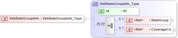 XSD Diagram of VehRateGroupInfo in schema acord-pcs-v1_16_0-ns-nodoc-codes_xsd (Acord - Property & Casualty/Surety Standards Program)