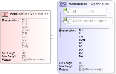 XSD Diagram of VehUseCd in schema acord-pcs-v1_16_0-ns-nodoc-codes_xsd (Acord - Property & Casualty/Surety Standards Program)