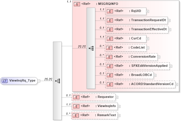XSD Diagram of ViewInqRq_Type in schema acord-pcs-v1_16_0-ns-nodoc-codes_xsd (Acord - Property & Casualty/Surety Standards Program)