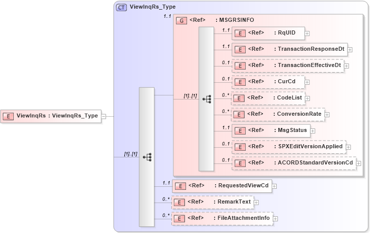 XSD Diagram of ViewInqRs in schema acord-pcs-v1_16_0-ns-nodoc-codes_xsd (Acord - Property & Casualty/Surety Standards Program)