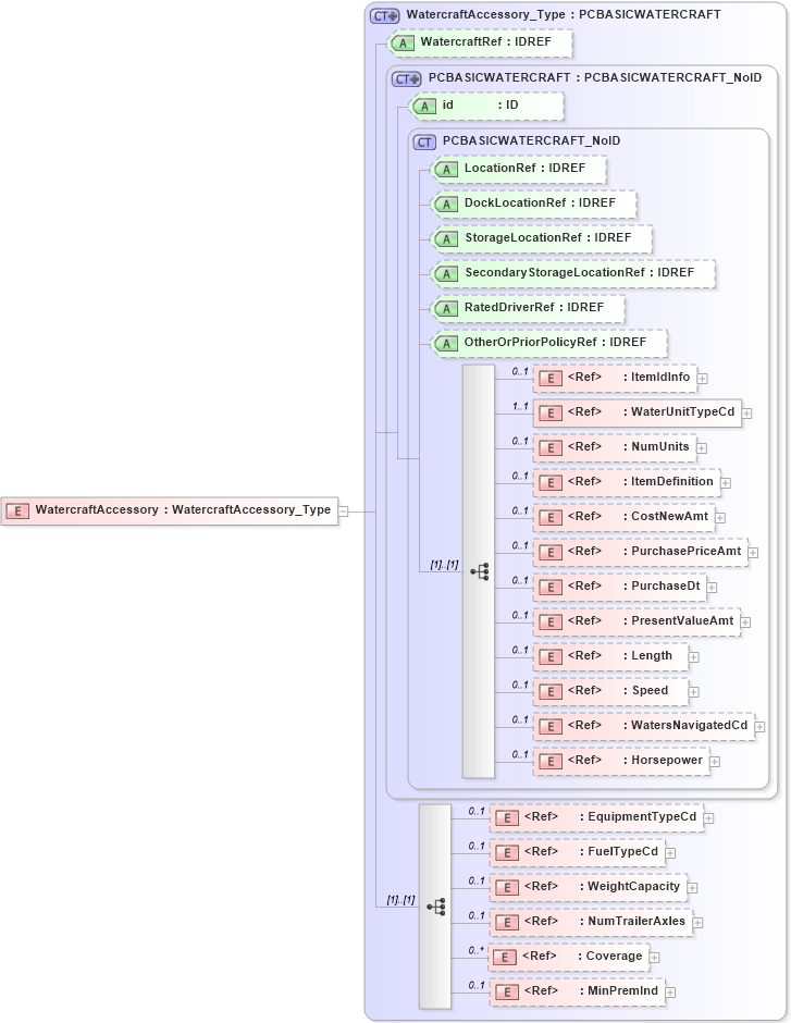 XSD Diagram of WatercraftAccessory in schema acord-pcs-v1_16_0-ns-nodoc-codes_xsd (Acord - Property & Casualty/Surety Standards Program)