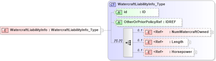 XSD Diagram of WatercraftLiabilityInfo in schema acord-pcs-v1_16_0-ns-nodoc-codes_xsd (Acord - Property & Casualty/Surety Standards Program)