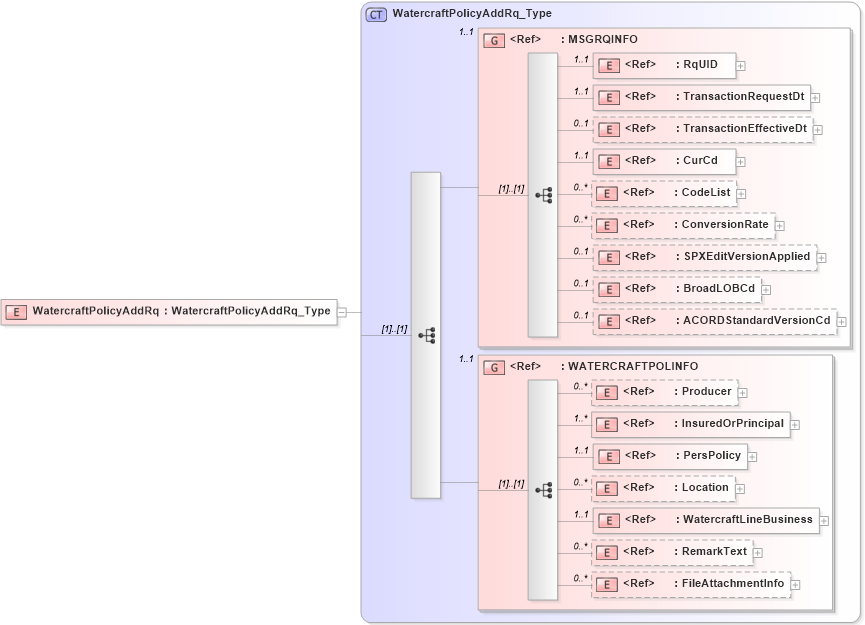 XSD Diagram of WatercraftPolicyAddRq in schema acord-pcs-v1_16_0-ns-nodoc-codes_xsd (Acord - Property & Casualty/Surety Standards Program)
