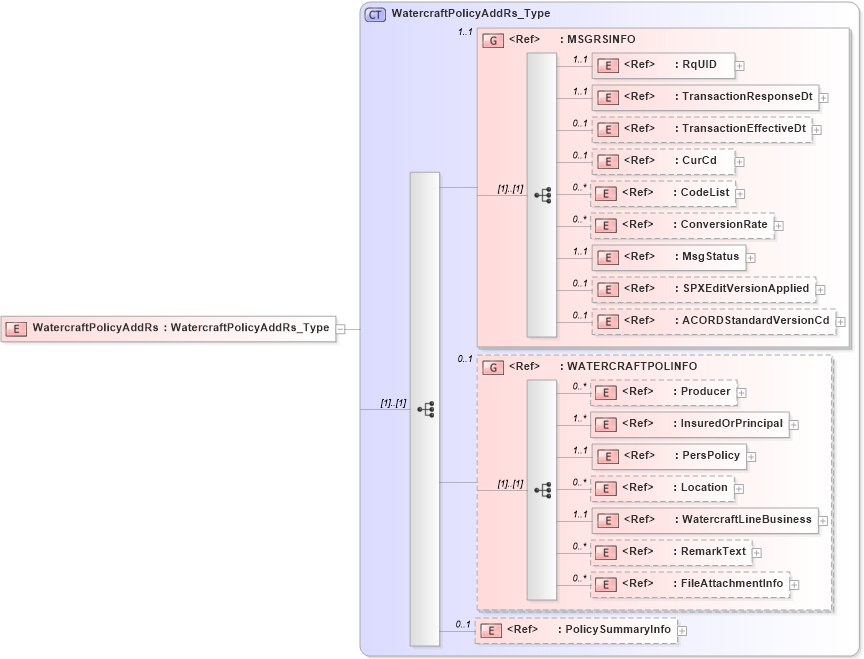 XSD Diagram of WatercraftPolicyAddRs in schema acord-pcs-v1_16_0-ns-nodoc-codes_xsd (Acord - Property & Casualty/Surety Standards Program)