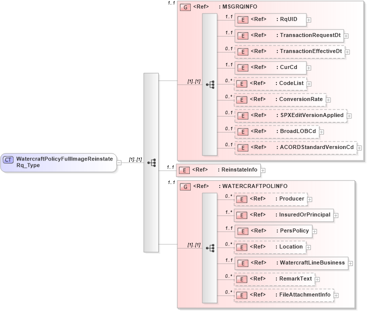 XSD Diagram of WatercraftPolicyFullImageReinstateRq_Type in schema acord-pcs-v1_16_0-ns-nodoc-codes_xsd (Acord - Property & Casualty/Surety Standards Program)