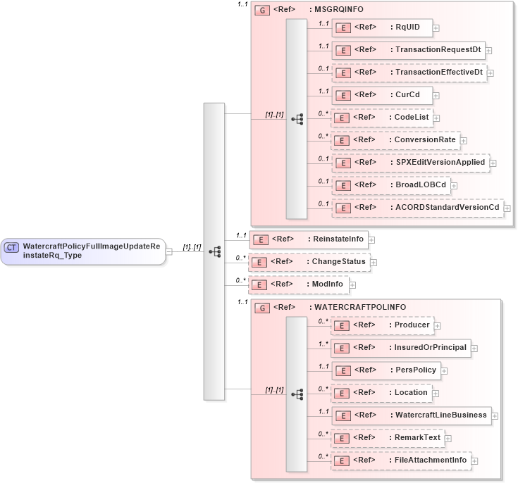 XSD Diagram of WatercraftPolicyFullImageUpdateReinstateRq_Type in schema acord-pcs-v1_16_0-ns-nodoc-codes_xsd (Acord - Property & Casualty/Surety Standards Program)