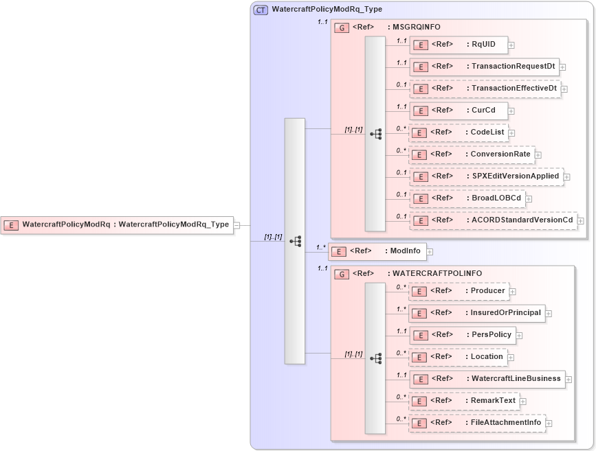 XSD Diagram of WatercraftPolicyModRq in schema acord-pcs-v1_16_0-ns-nodoc-codes_xsd (Acord - Property & Casualty/Surety Standards Program)