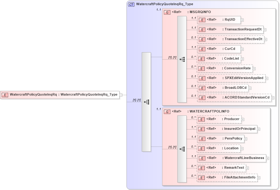 XSD Diagram of WatercraftPolicyQuoteInqRq in schema acord-pcs-v1_16_0-ns-nodoc-codes_xsd (Acord - Property & Casualty/Surety Standards Program)