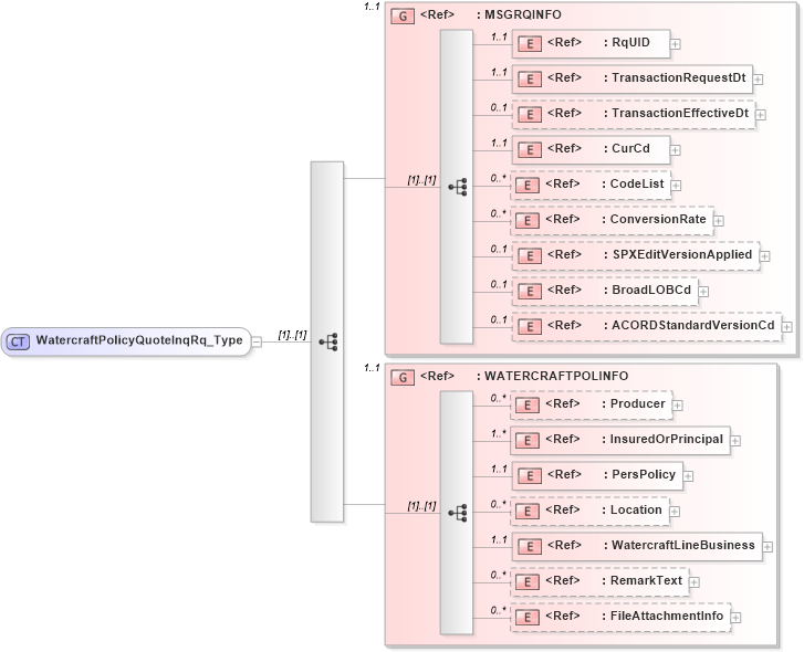 XSD Diagram of WatercraftPolicyQuoteInqRq_Type in schema acord-pcs-v1_16_0-ns-nodoc-codes_xsd (Acord - Property & Casualty/Surety Standards Program)