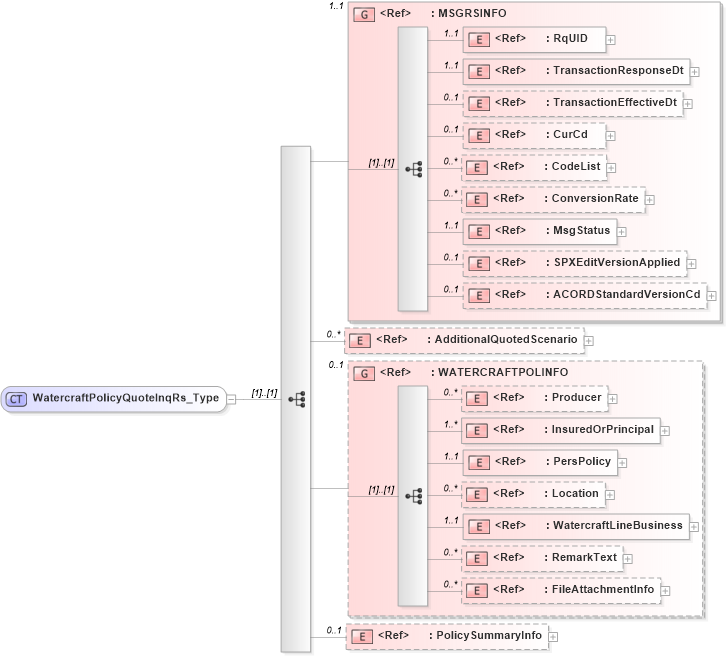 XSD Diagram of WatercraftPolicyQuoteInqRs_Type in schema acord-pcs-v1_16_0-ns-nodoc-codes_xsd (Acord - Property & Casualty/Surety Standards Program)