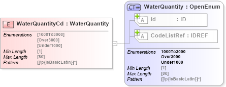 XSD Diagram of WaterQuantityCd in schema acord-pcs-v1_16_0-ns-nodoc-codes_xsd (Acord - Property & Casualty/Surety Standards Program)