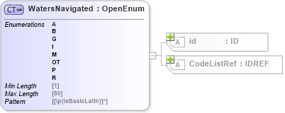 XSD Diagram of WatersNavigated in schema acord-pcs-v1_16_0-ns-nodoc-codes_xsd (Acord - Property & Casualty/Surety Standards Program)