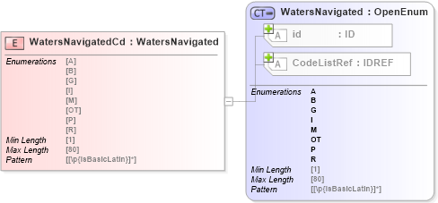 XSD Diagram of WatersNavigatedCd in schema acord-pcs-v1_16_0-ns-nodoc-codes_xsd (Acord - Property & Casualty/Surety Standards Program)