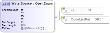 XSD Diagram of WaterSource in schema acord-pcs-v1_16_0-ns-nodoc-codes_xsd (Acord - Property & Casualty/Surety Standards Program)