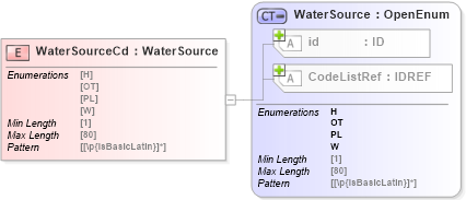 XSD Diagram of WaterSourceCd in schema acord-pcs-v1_16_0-ns-nodoc-codes_xsd (Acord - Property & Casualty/Surety Standards Program)